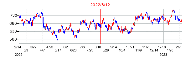 2022年8月12日 13:16前後のの株価チャート